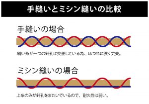 手縫いとミシン縫いの比較の説明画像