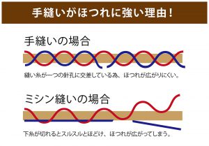 手縫いがほつれに強い理由の説明画像
